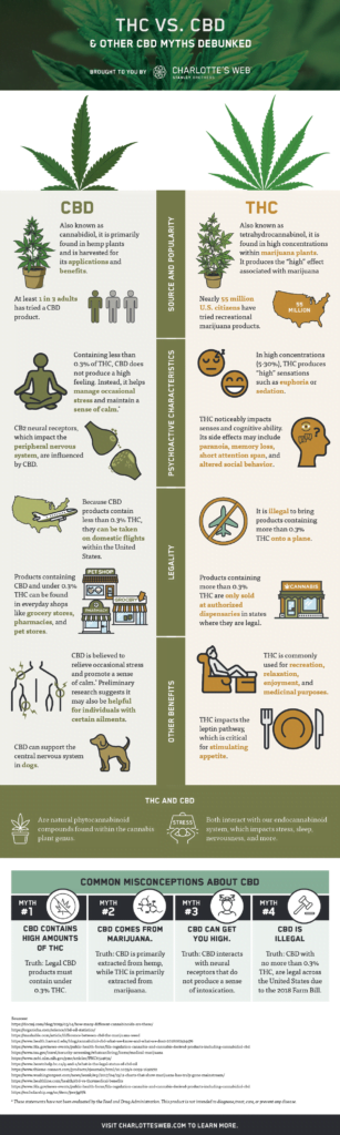 CBD vs. THC: Exploring the Distinctions and Advantages Choosing the Right Product: CBD and THC Ratios