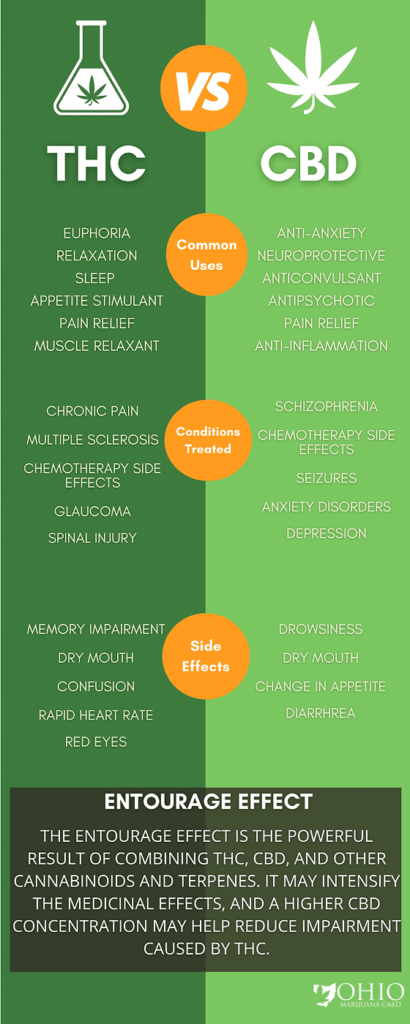 CBD vs. THC: Exploring the Distinctions and Advantages Legality and Regulations of CBD and THC